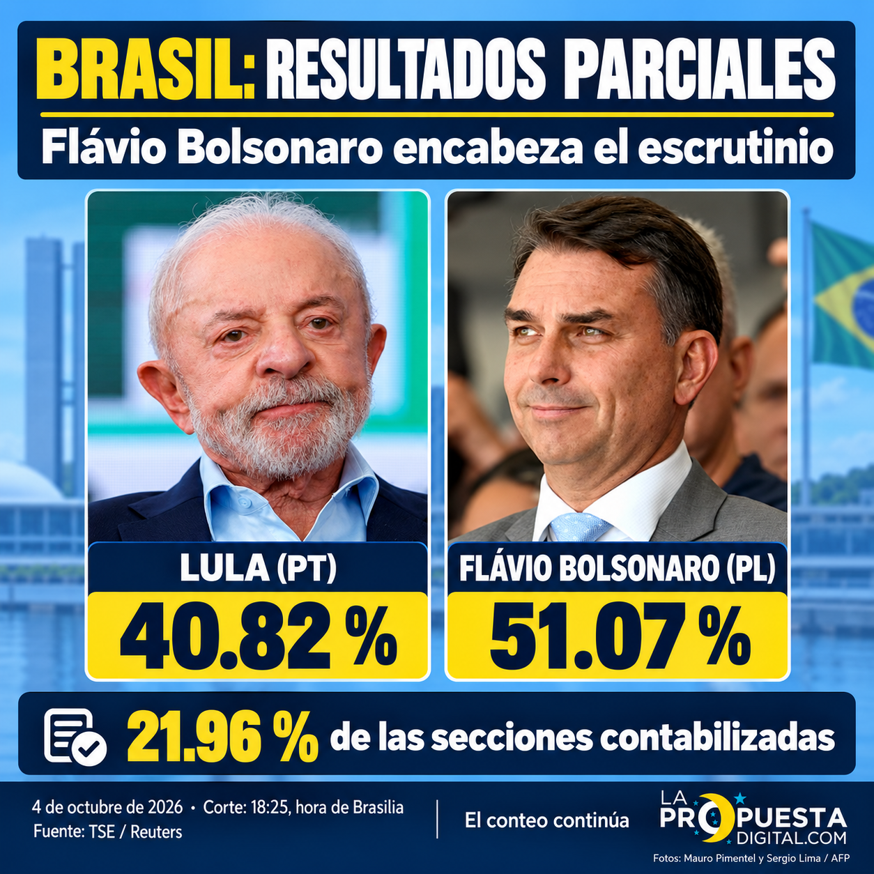 Flávio Bolsonaro lidera con 51.07 % frente al 40.82 % de Lula, con el 21.96 % de las secciones contabilizadas en Brasil