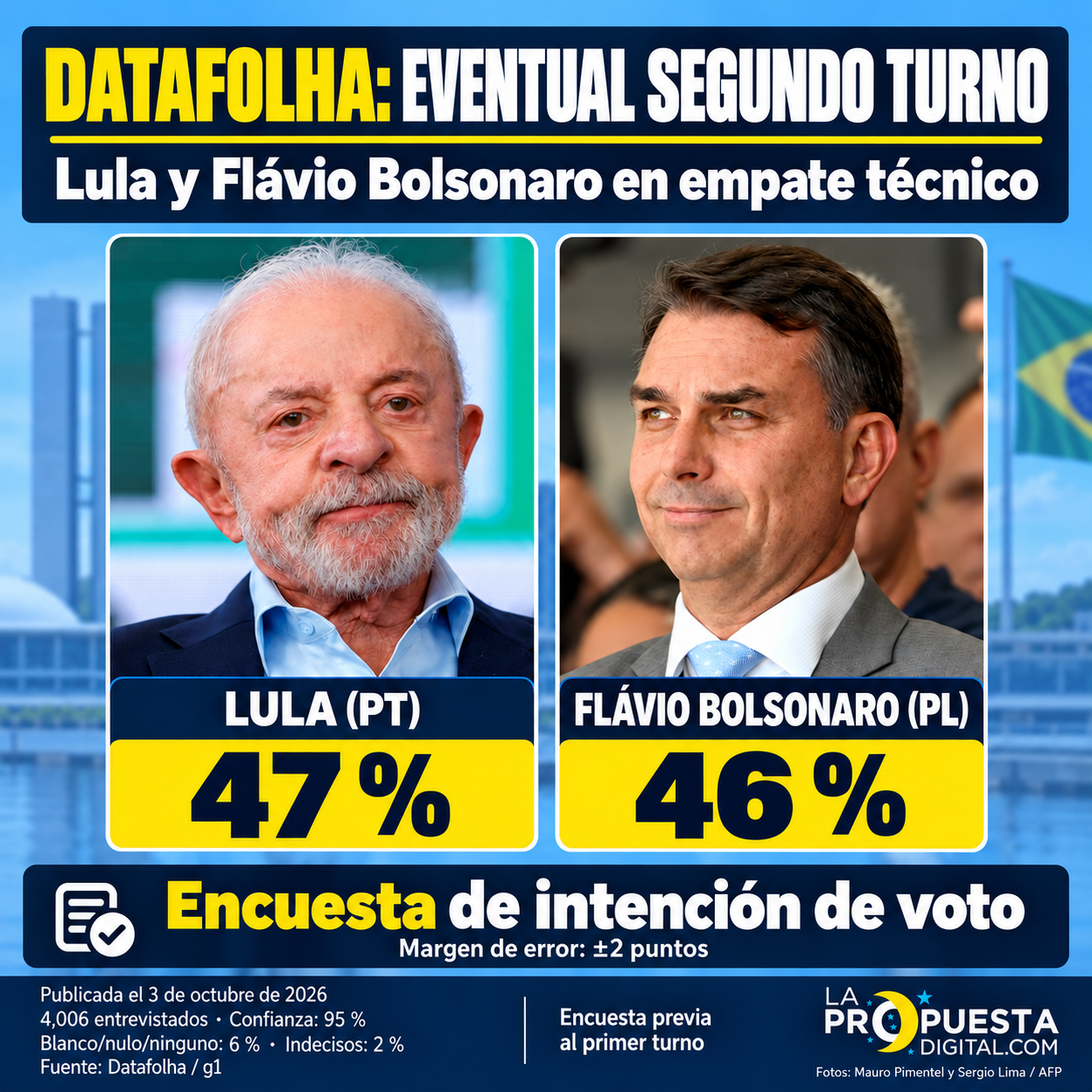 Datafolha apunta empate técnico entre Lula, con 47%, e Flávio Bolsonaro, com 46%, en eventual segundo turno