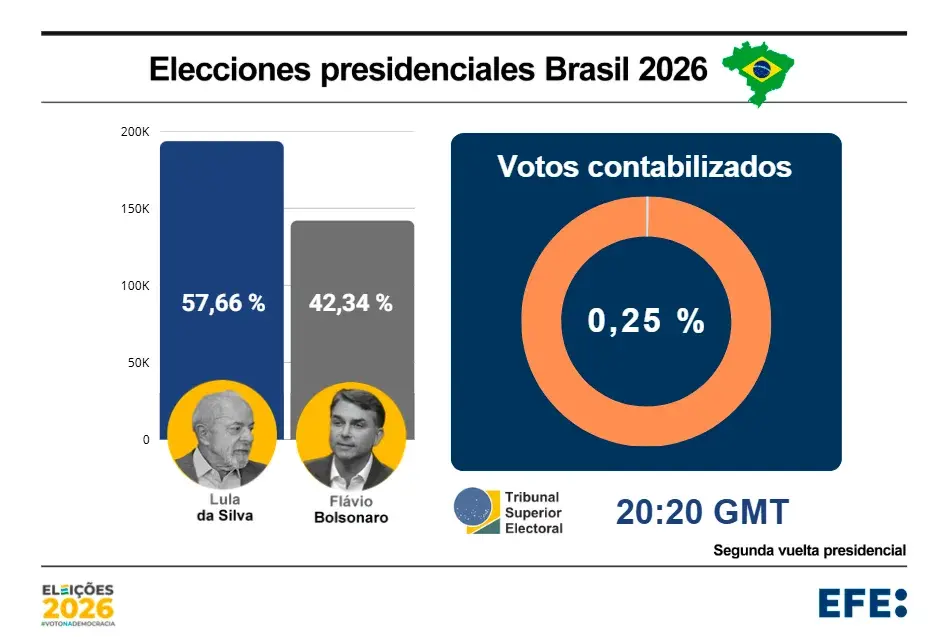 Elecciones en Brasil, en directo: Lula aventaja a Flávio Bolsonaro en el inicio del recuento de los votos